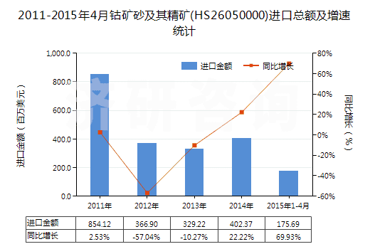 2011-2015年4月鈷礦砂及其精礦(HS26050000)進(jìn)口總額及增速統(tǒng)計